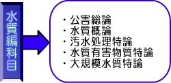 科目